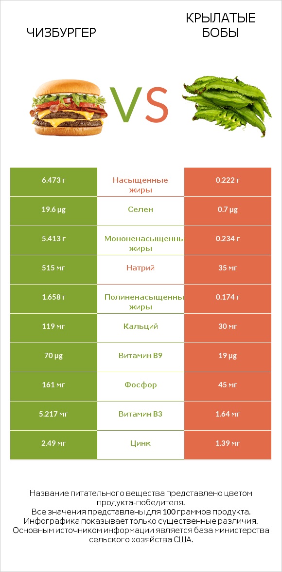 Чизбургер vs Крылатые бобы infographic
