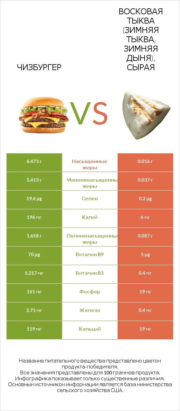 Чизбургер vs Восковая тыква (зимняя тыква, зимняя дыня), сырая infographic