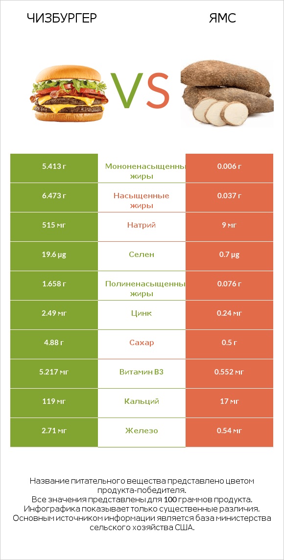 Чизбургер vs Ямс infographic
