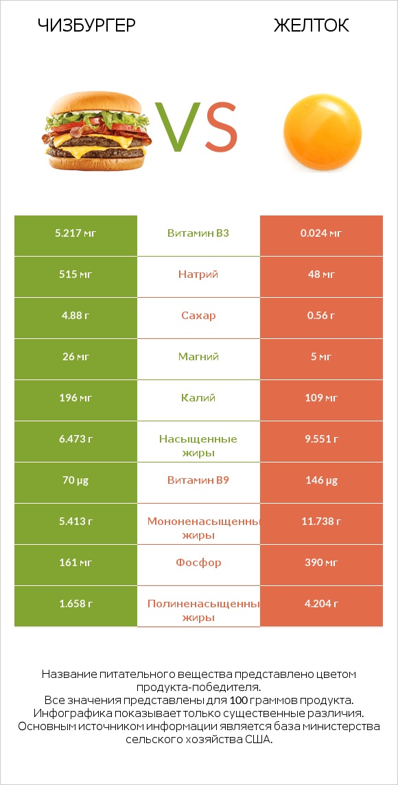 Чизбургер vs Желток infographic