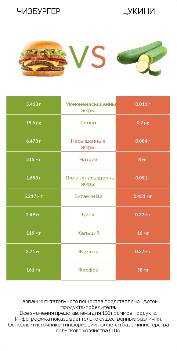 Чизбургер vs Цукини infographic