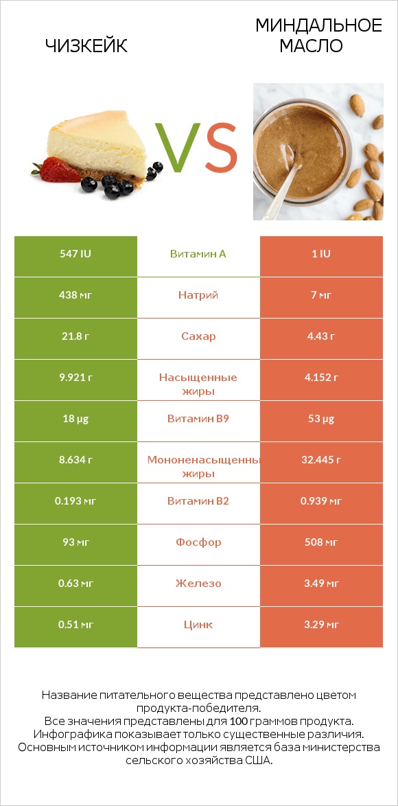 Чизкейк vs Миндальное масло infographic