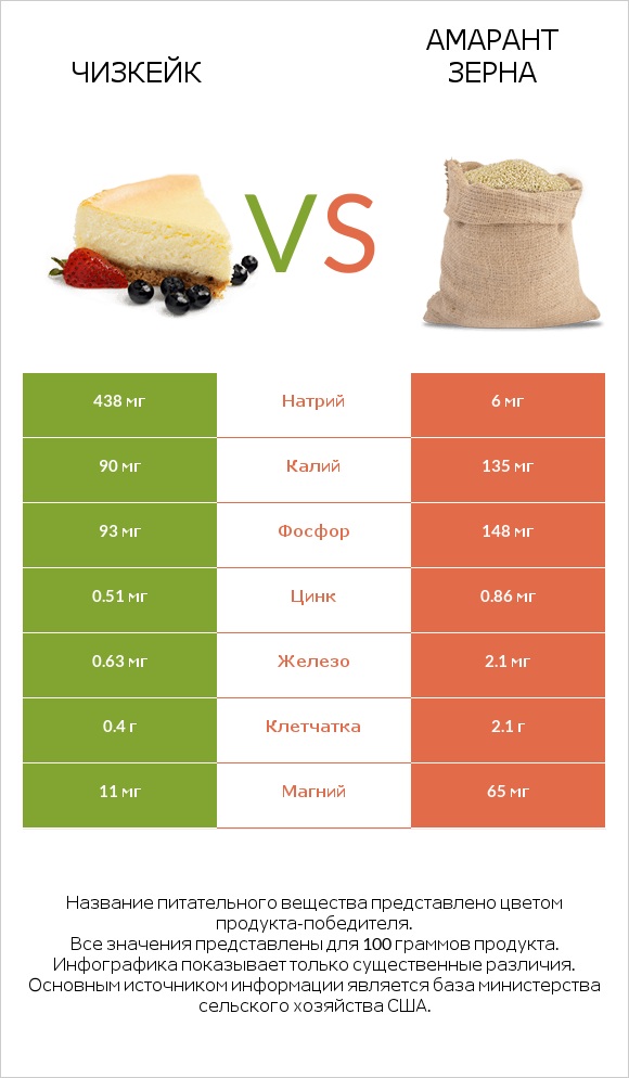 Чизкейк vs Амарант зерна infographic