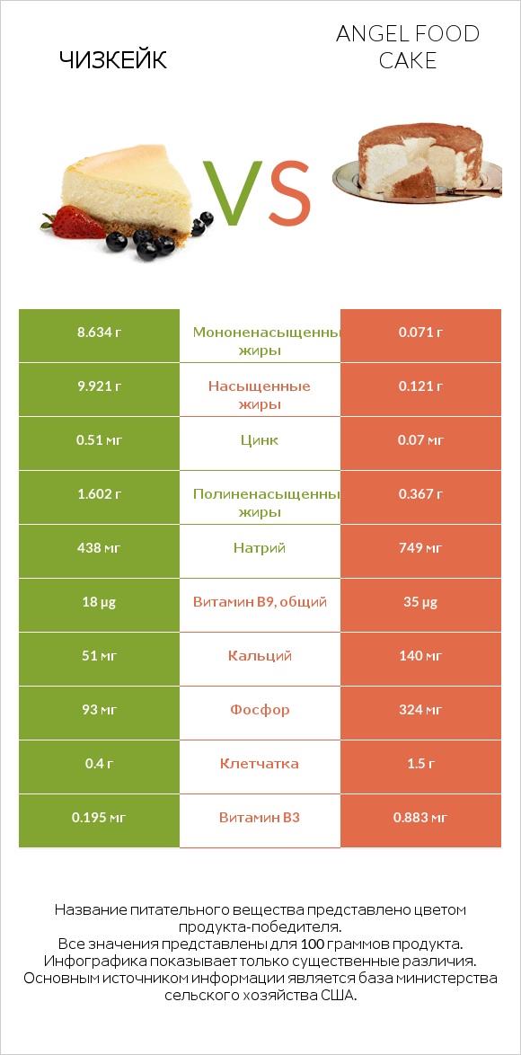 Чизкейк vs Angel food cake infographic