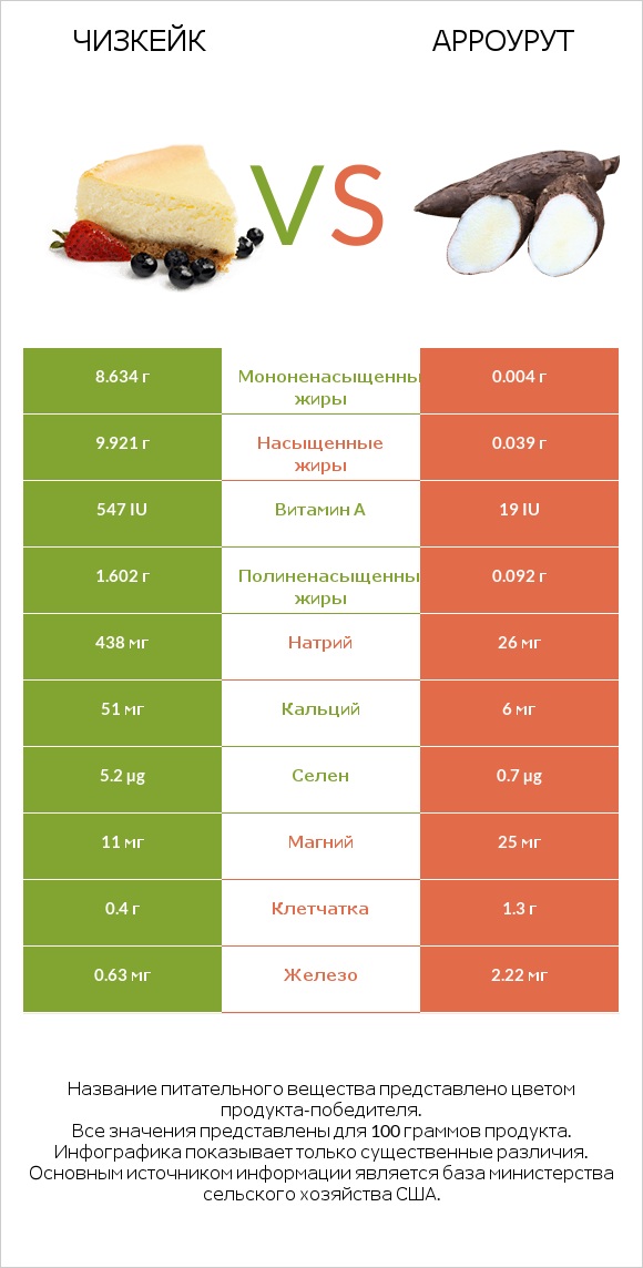 Чизкейк vs Арроурут infographic