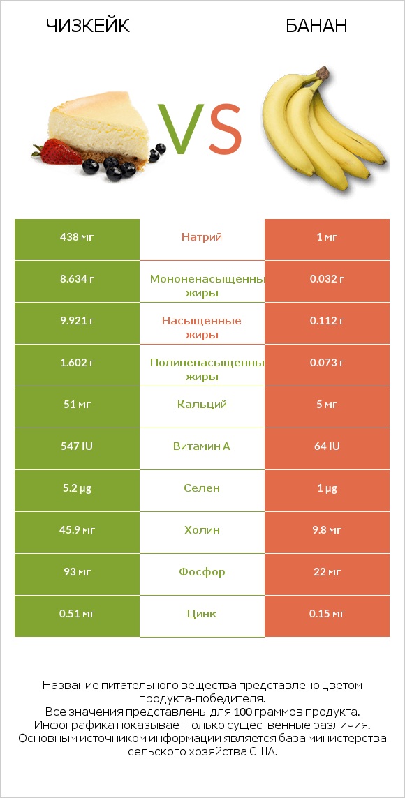 Чизкейк vs Банан infographic