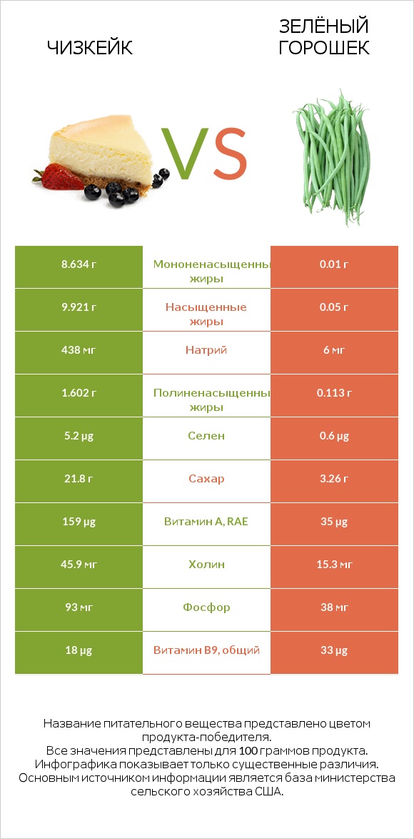 Чизкейк vs Зелёный горошек infographic