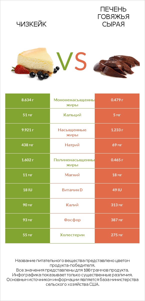 Чизкейк vs Печень говяжья сырая infographic