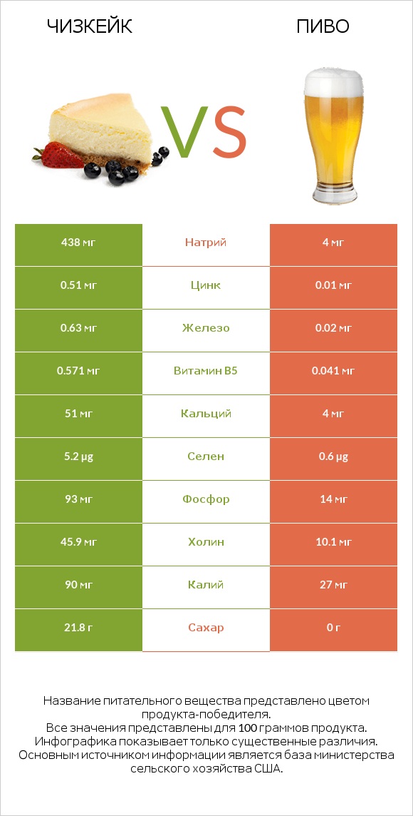 Чизкейк vs Пиво infographic