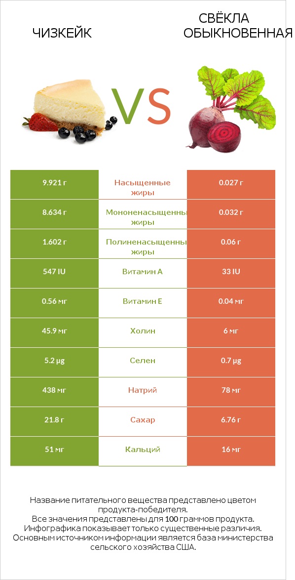 Чизкейк vs Свёкла обыкновенная infographic