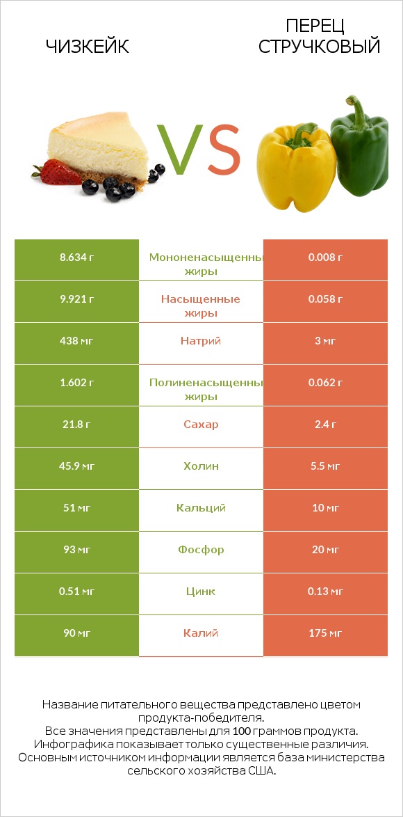 Чизкейк vs Перец стручковый infographic
