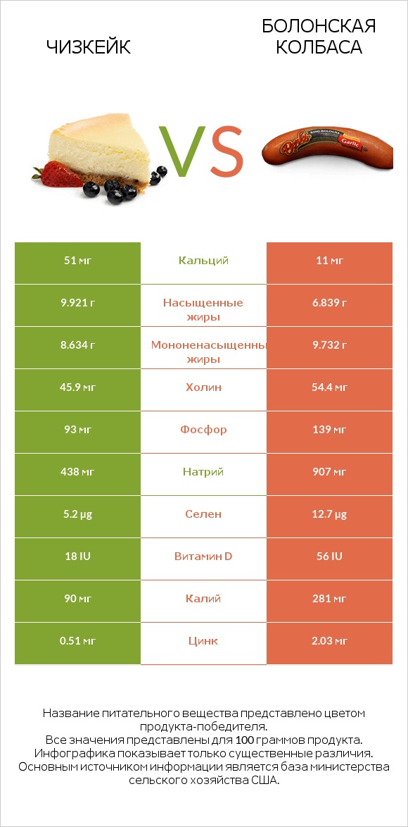 Чизкейк vs Болонская колбаса infographic