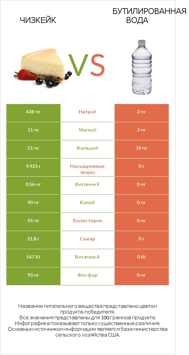 Чизкейк vs Бутилированная вода infographic