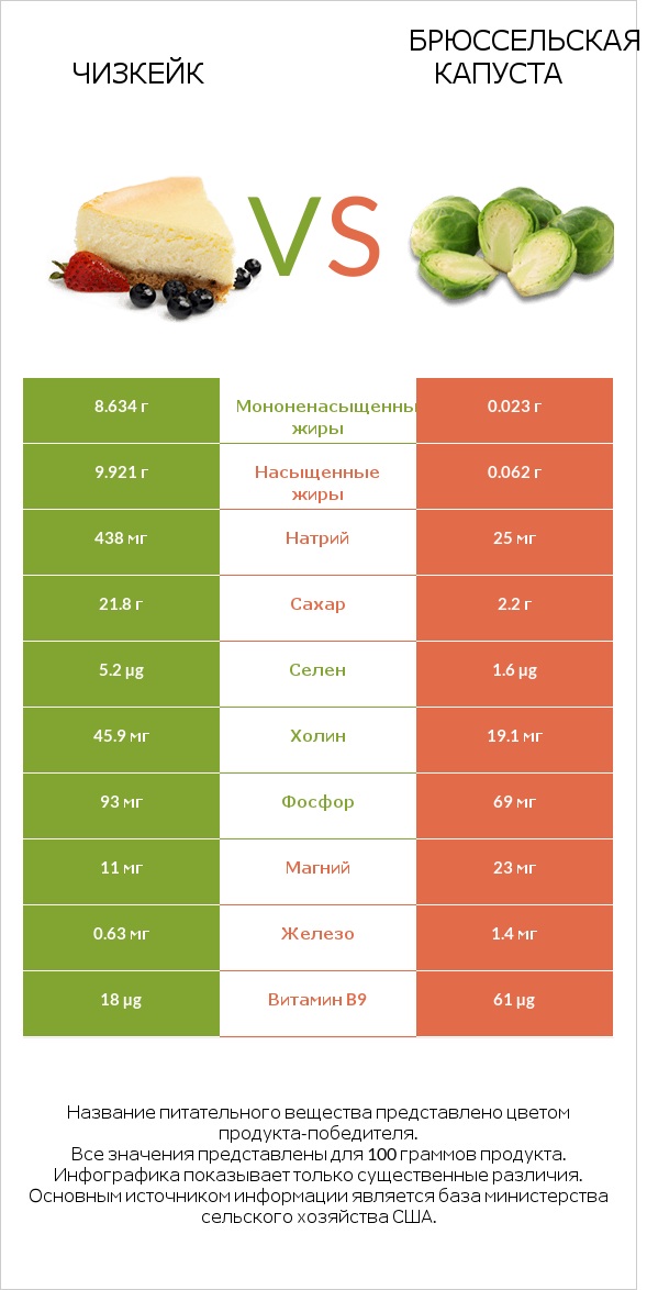 Чизкейк vs Брюссельская капуста infographic