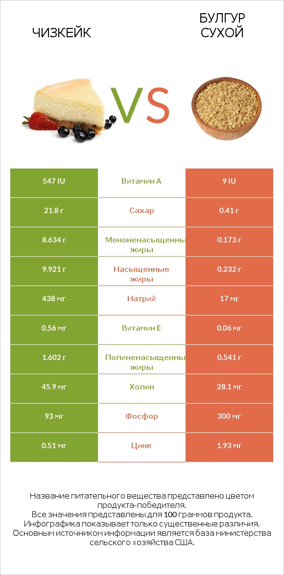 Чизкейк vs Булгур сухой infographic