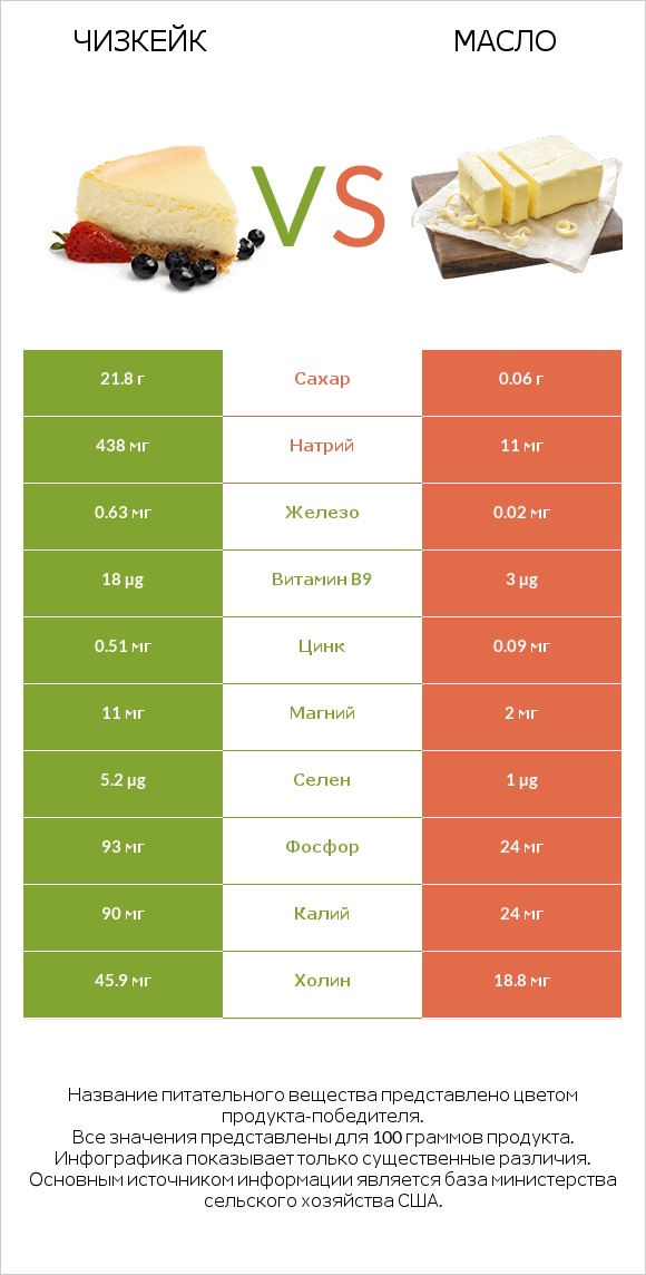 Чизкейк vs Масло infographic