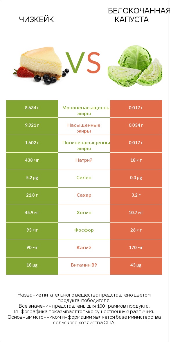 Чизкейк vs Белокочанная капуста infographic
