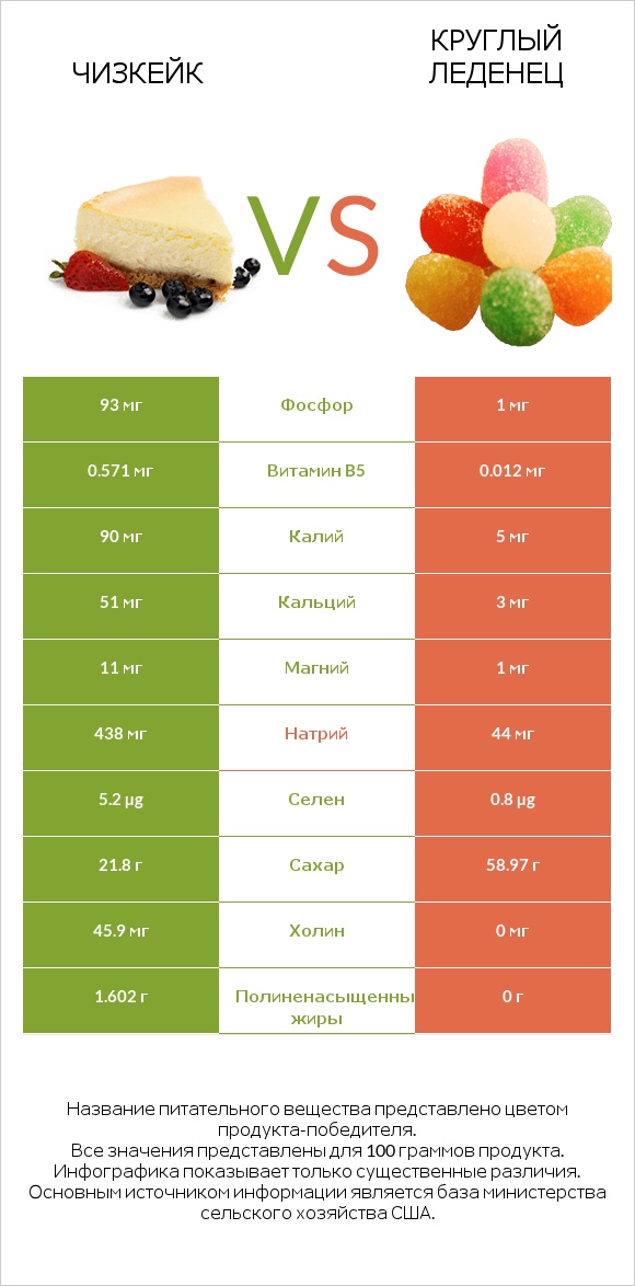 Чизкейк vs Круглый леденец infographic