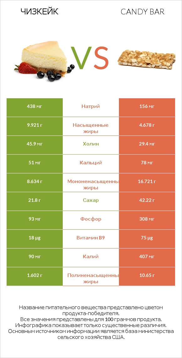 Чизкейк vs Candy bar infographic