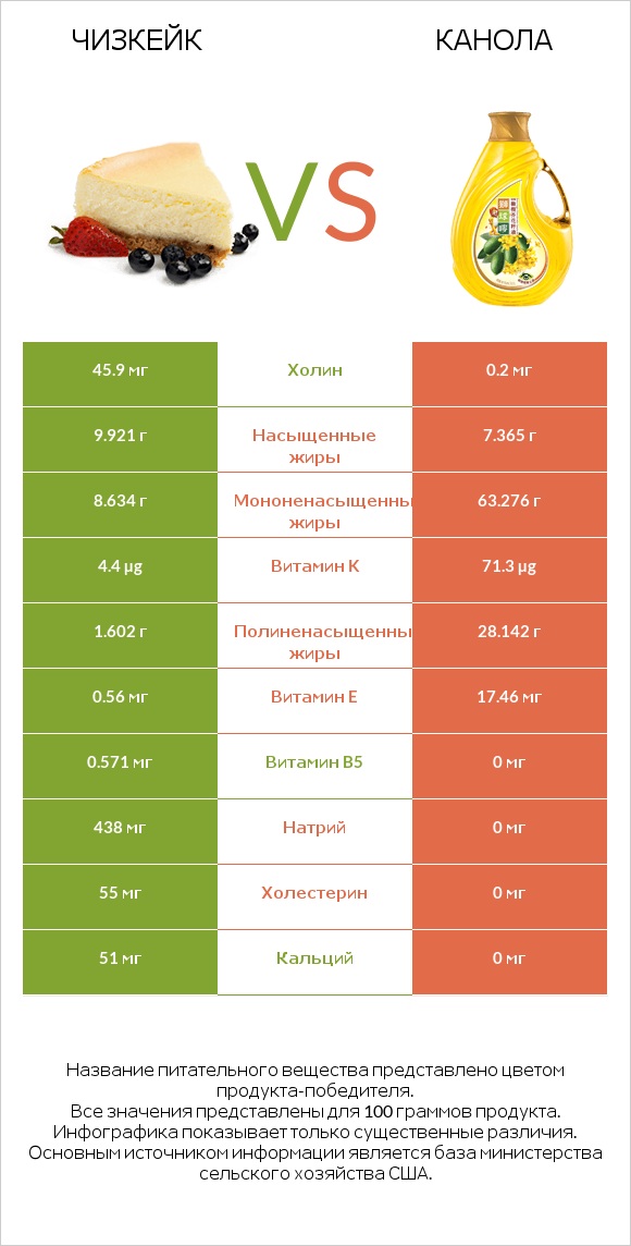 Чизкейк vs Канола infographic