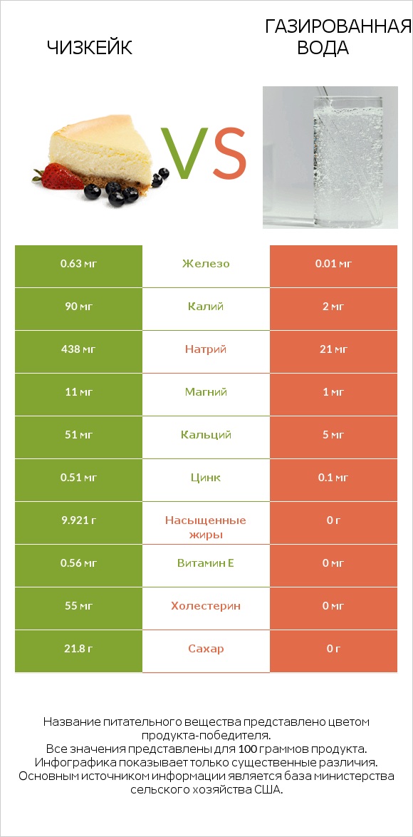 Чизкейк vs Газированная вода infographic