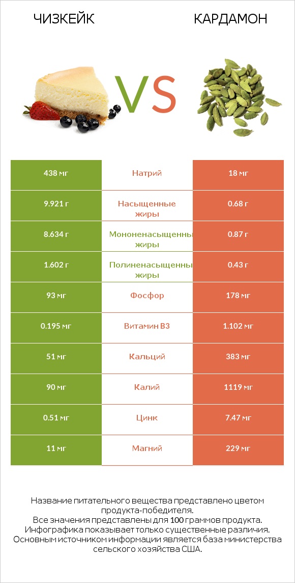 Чизкейк vs Кардамон infographic