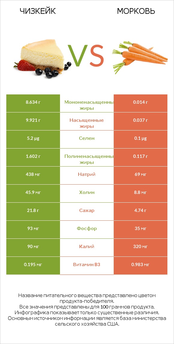 Чизкейк vs Морковь infographic