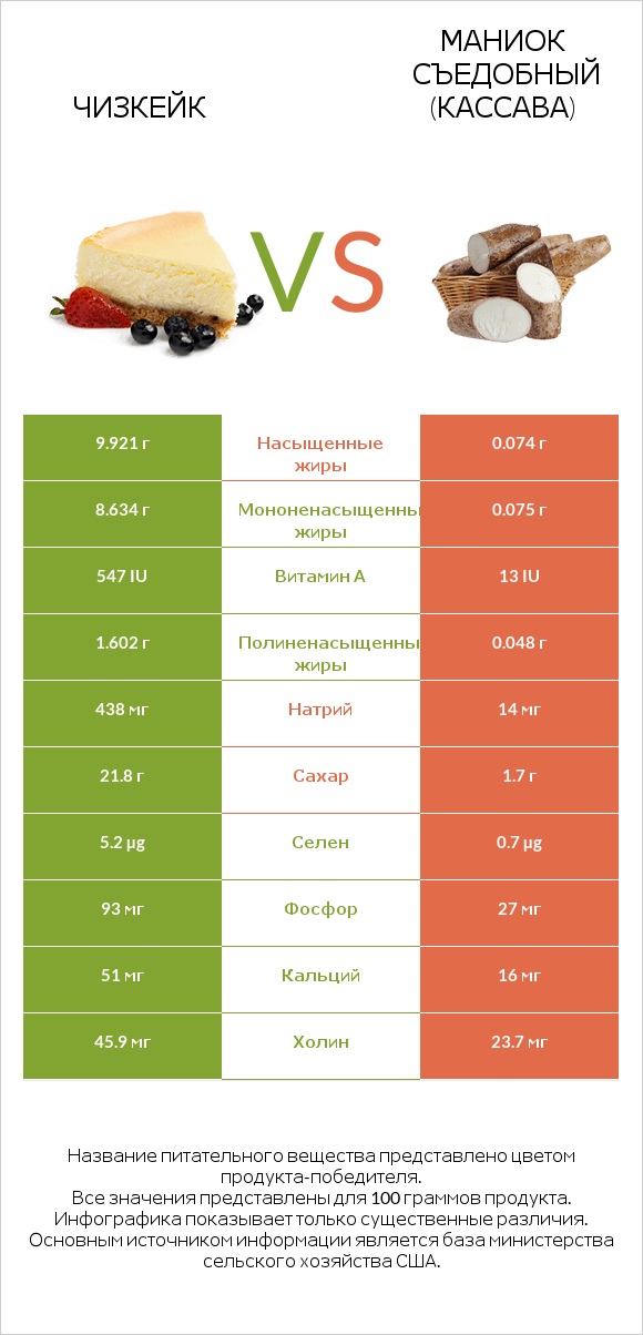 Чизкейк vs Маниок съедобный (кассава) infographic