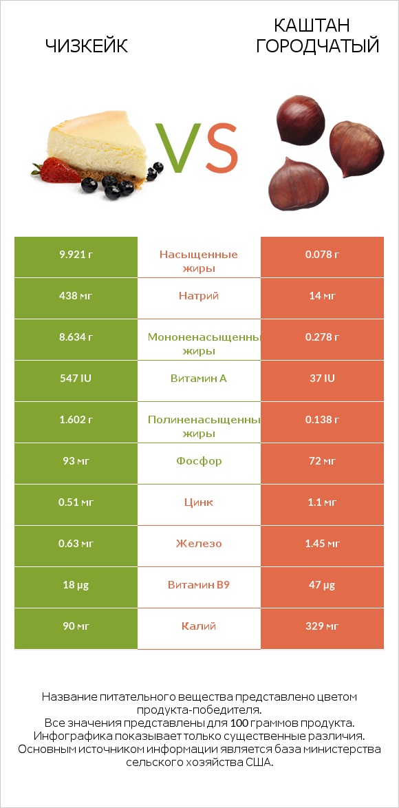 Чизкейк vs Каштан городчатый infographic