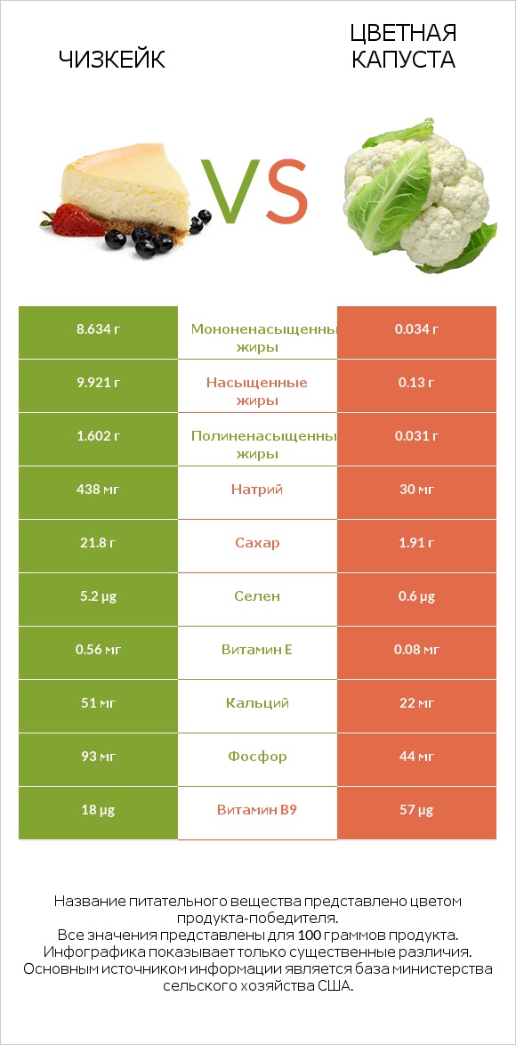 Чизкейк vs Цветная капуста infographic