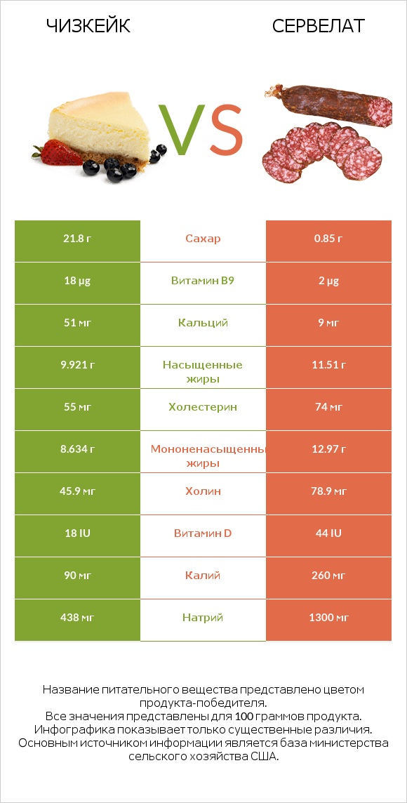 Чизкейк vs Сервелат infographic