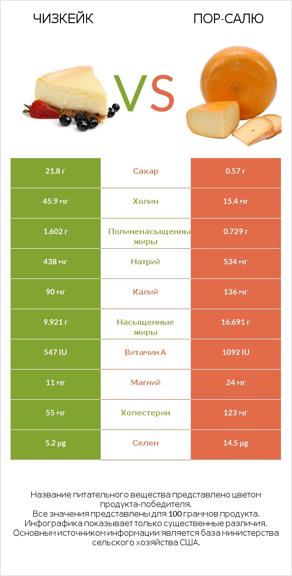 Чизкейк vs Пор-Салю infographic