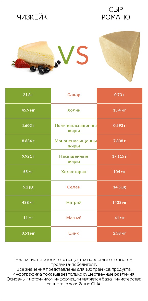 Чизкейк vs Cыр Романо infographic