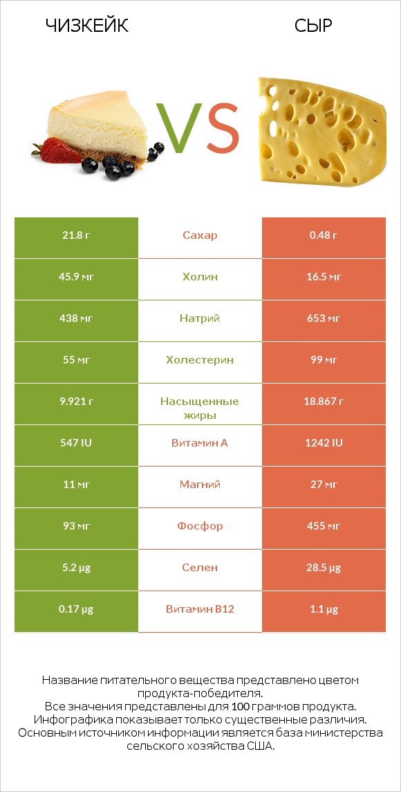 Чизкейк vs Сыр infographic