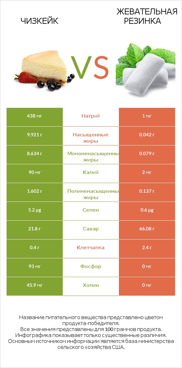 Чизкейк vs Жевательная резинка infographic