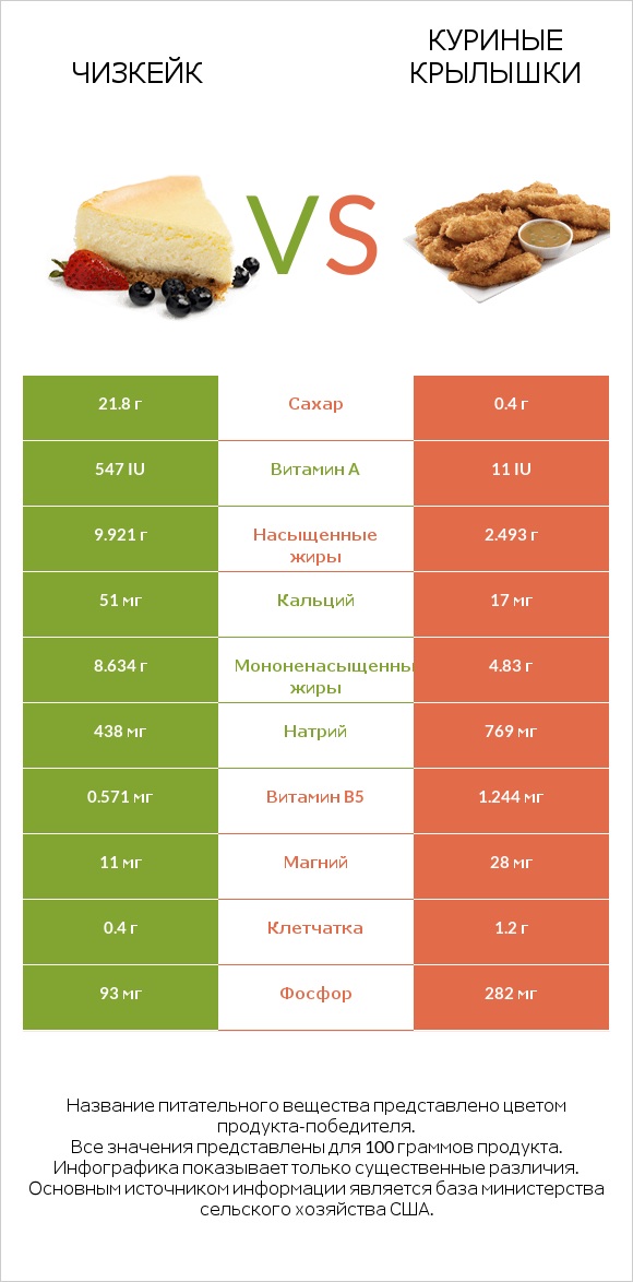 Чизкейк vs Куриные крылышки infographic