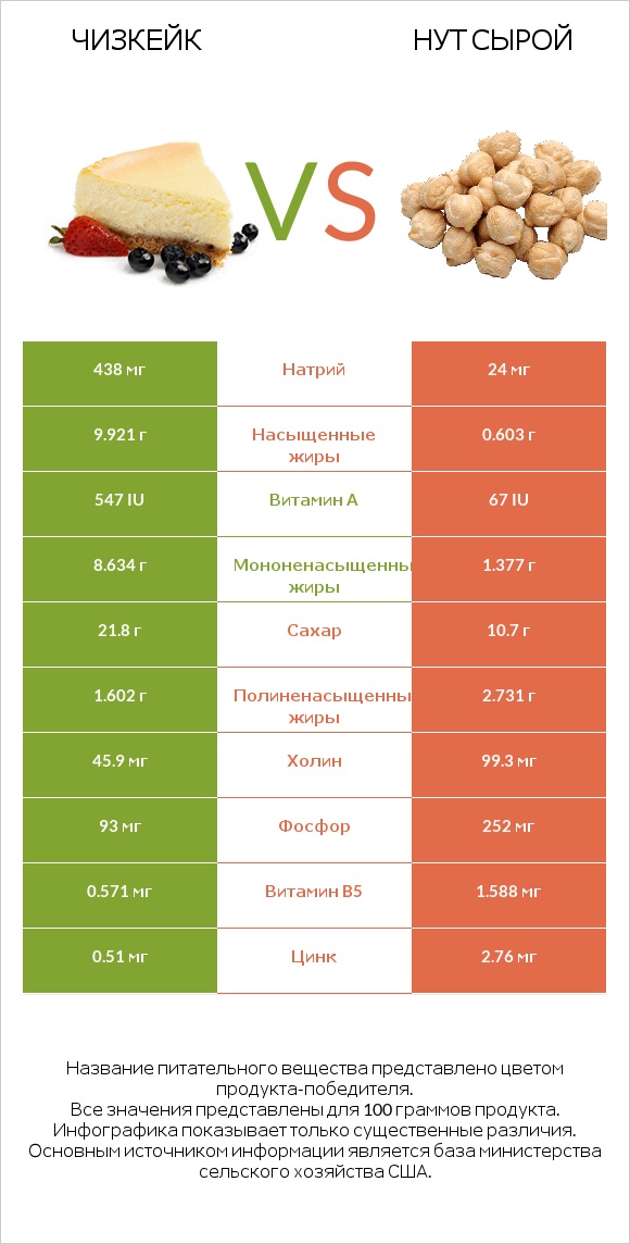 Чизкейк vs Нут сырой infographic