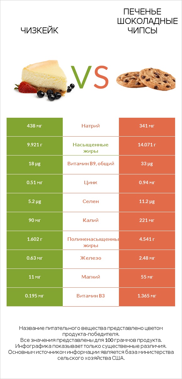 Чизкейк vs Печенье Шоколадные чипсы  infographic
