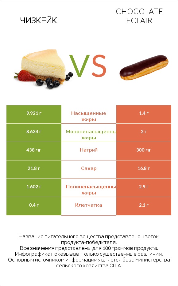 Чизкейк vs Chocolate eclair infographic