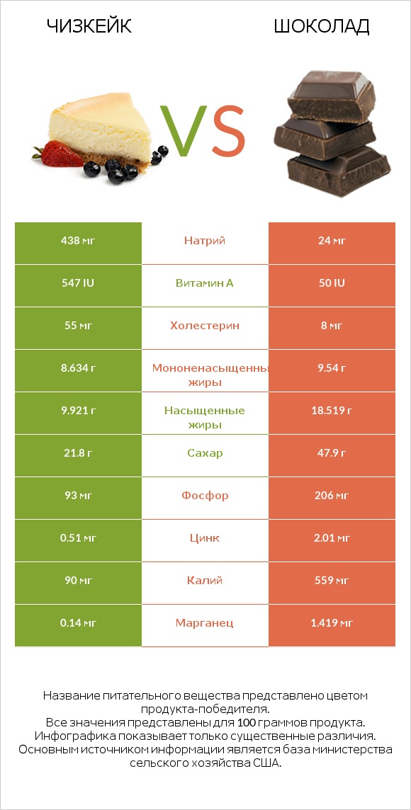 Чизкейк vs Шоколад infographic