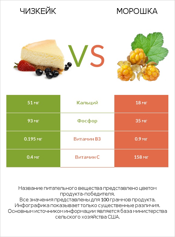 Чизкейк vs Морошка infographic