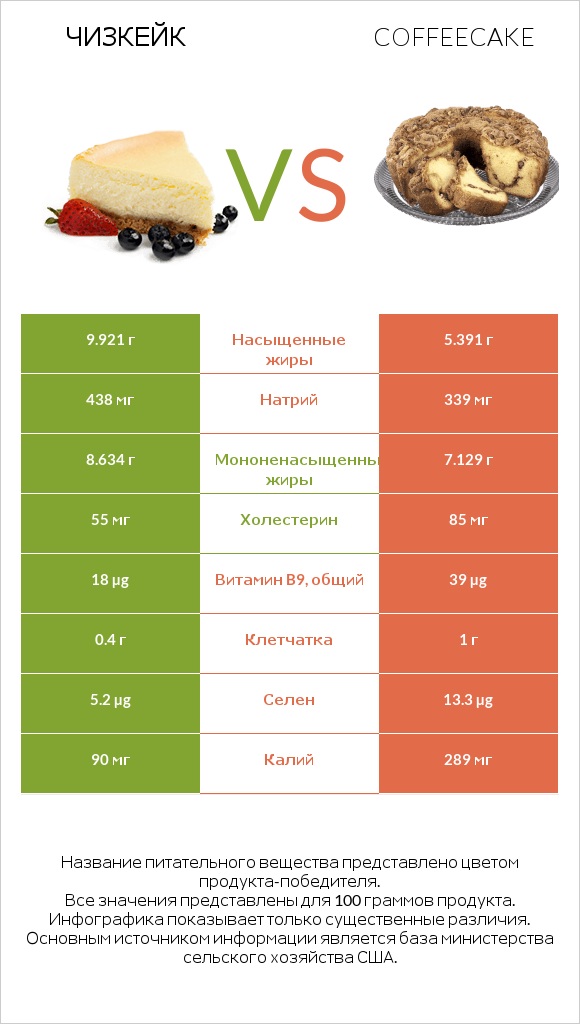 Чизкейк vs Coffeecake infographic