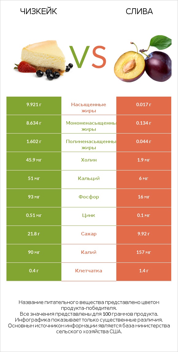 Чизкейк vs Слива infographic