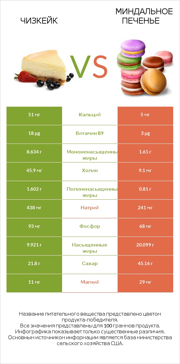 Чизкейк vs Миндальное печенье infographic