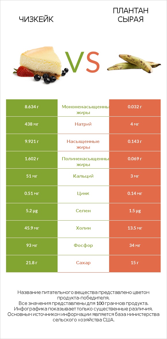 Чизкейк vs Плантан сырая infographic