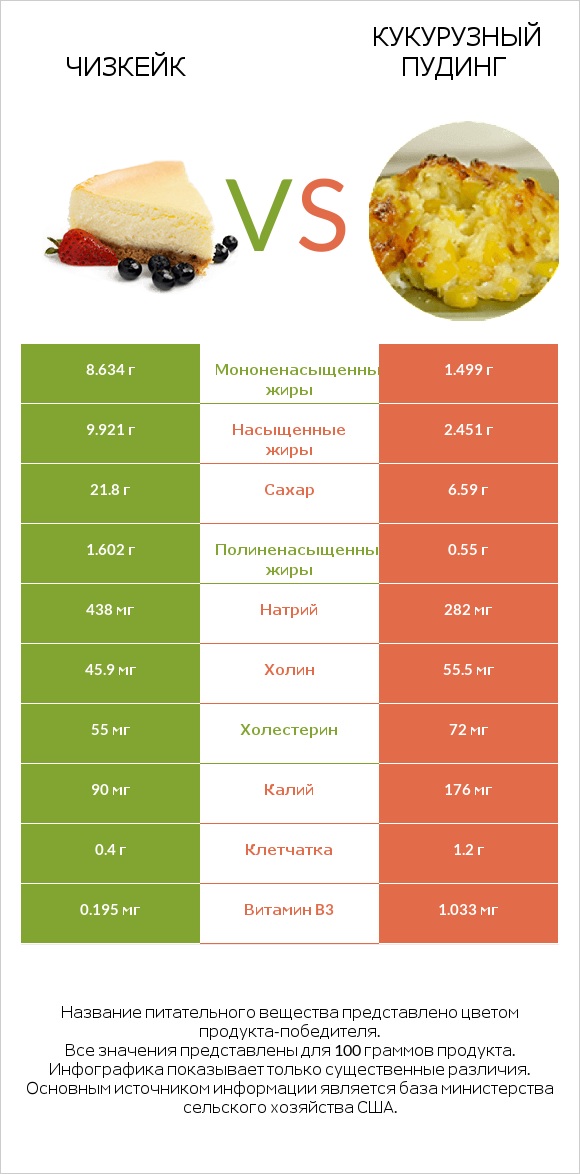 Чизкейк vs Кукурузный пудинг infographic