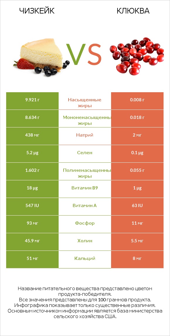 Чизкейк vs Клюква infographic