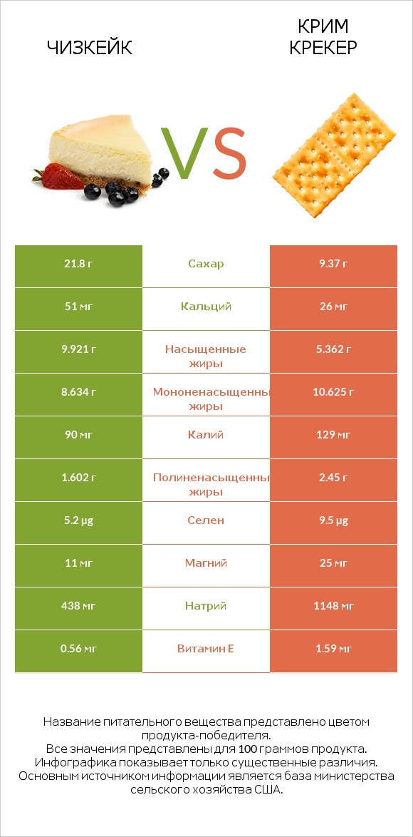 Чизкейк vs Крим Крекер infographic