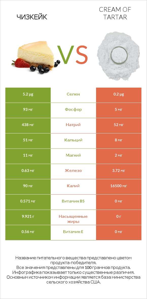 Чизкейк vs Cream of tartar infographic