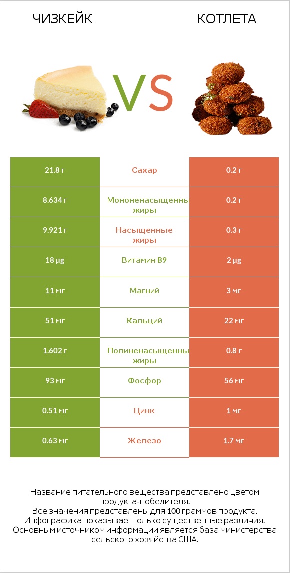 Чизкейк vs Котлета infographic